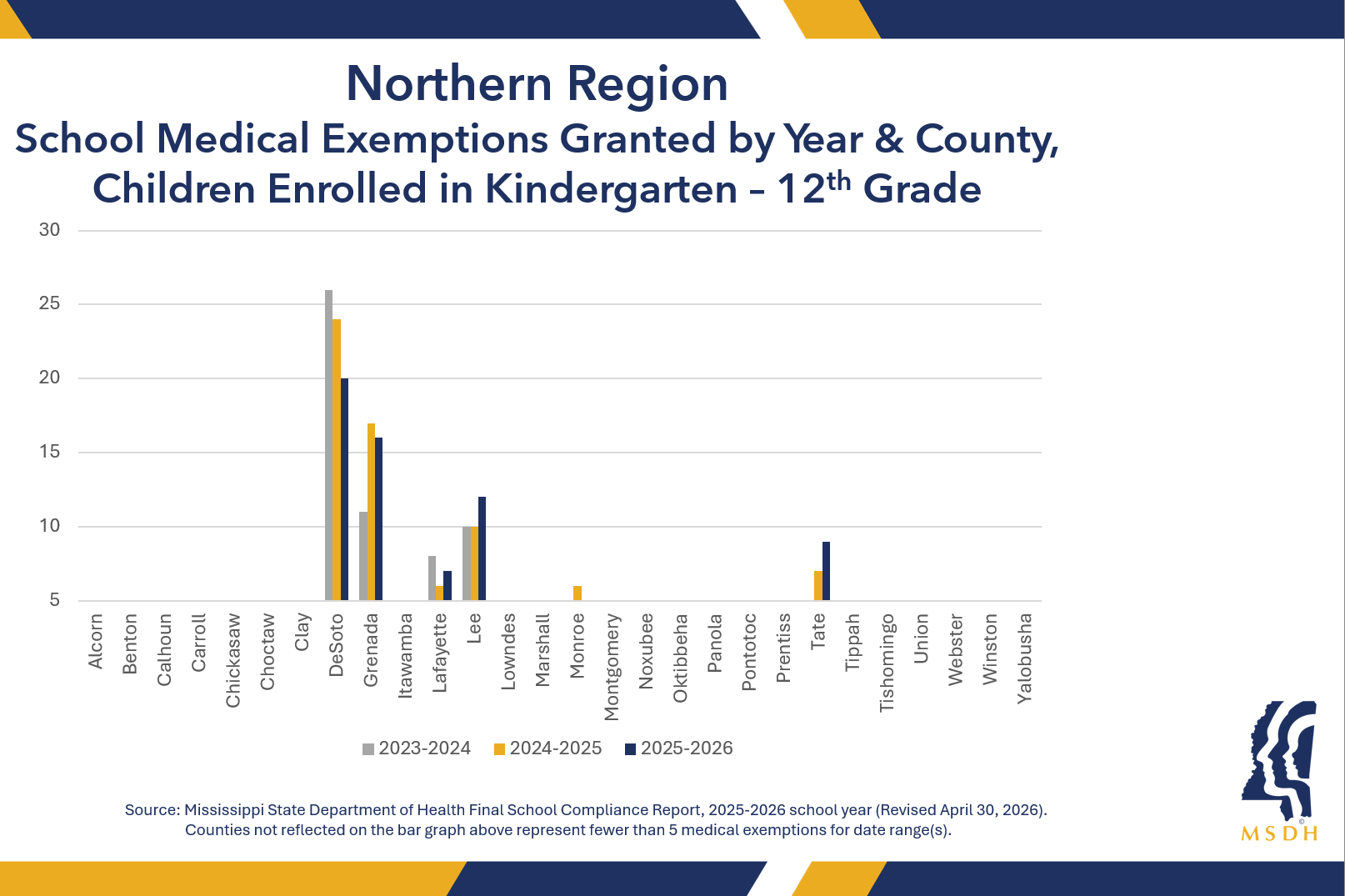 Bar chart of medical exemptions for the past three years in Northern region counties