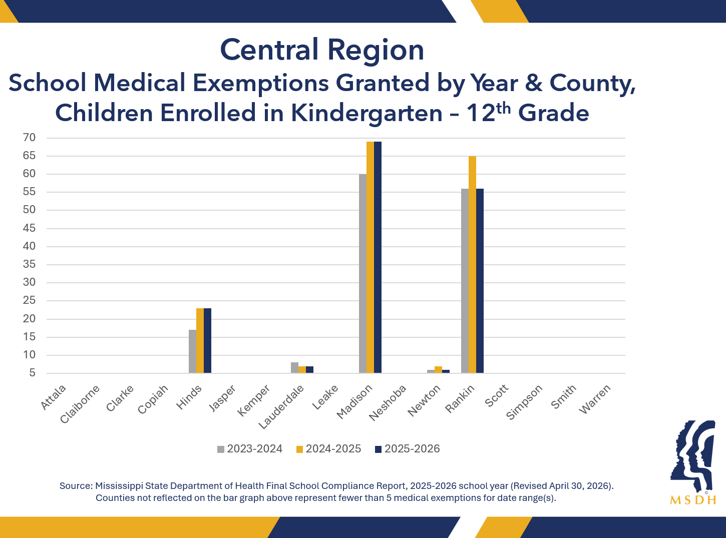 Bar chart of medical exemptions for the past three years in Central region counties