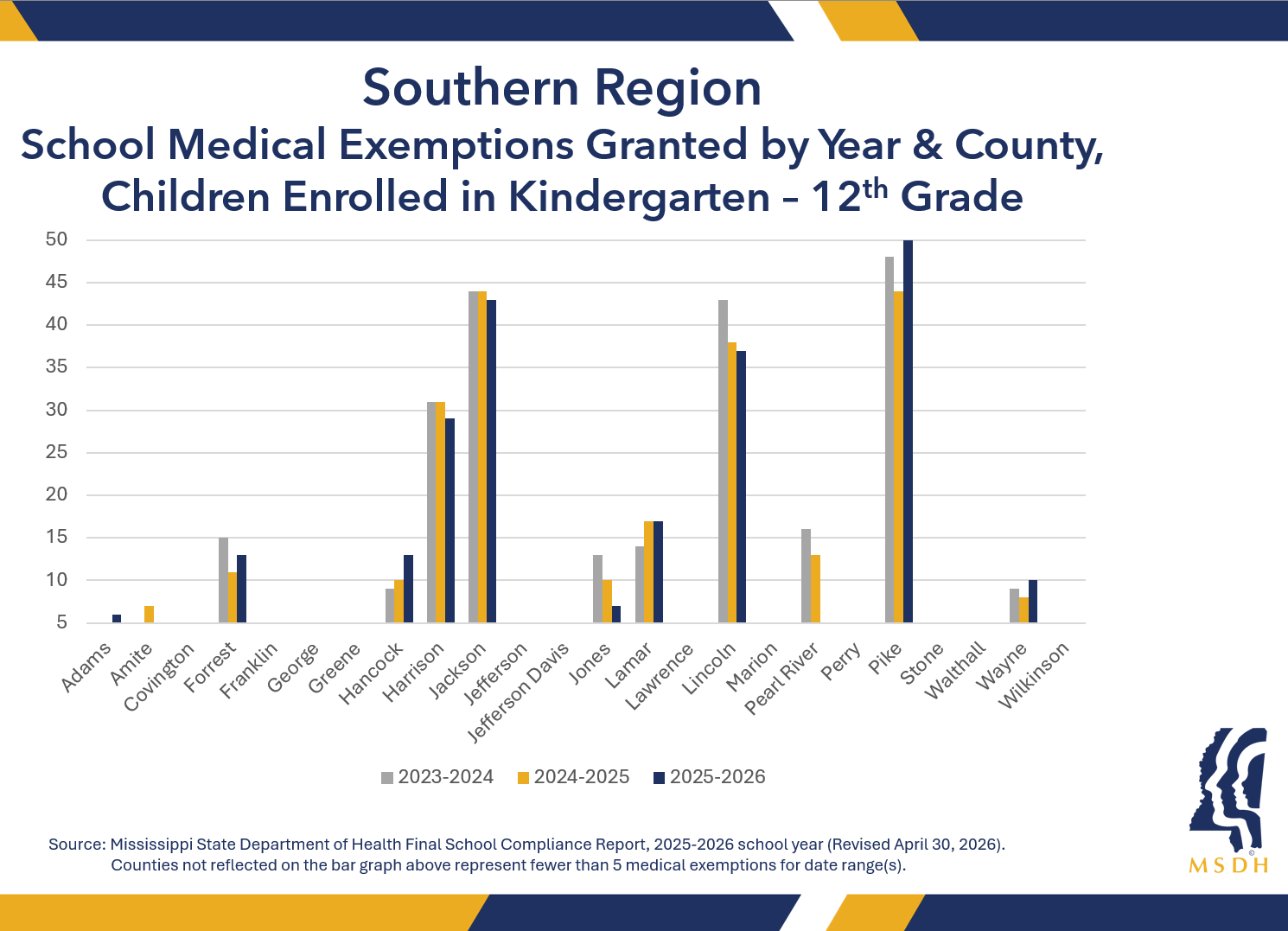Bar chart of medical exemptions for the past three years in Southern region counties