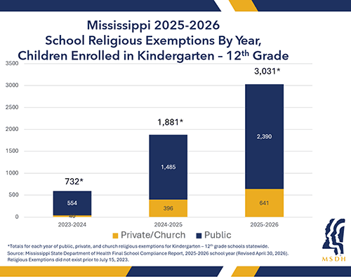 Bar chart of statewide religious exemptions by type of school for the past three years