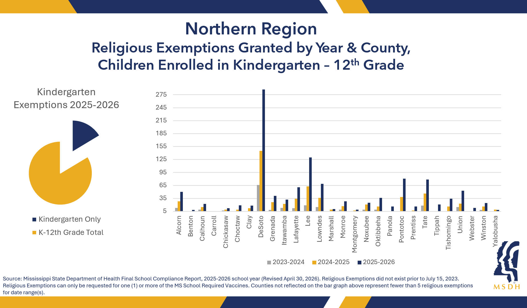 Bar chart of religious exemptions for the past three years in Northern region counties