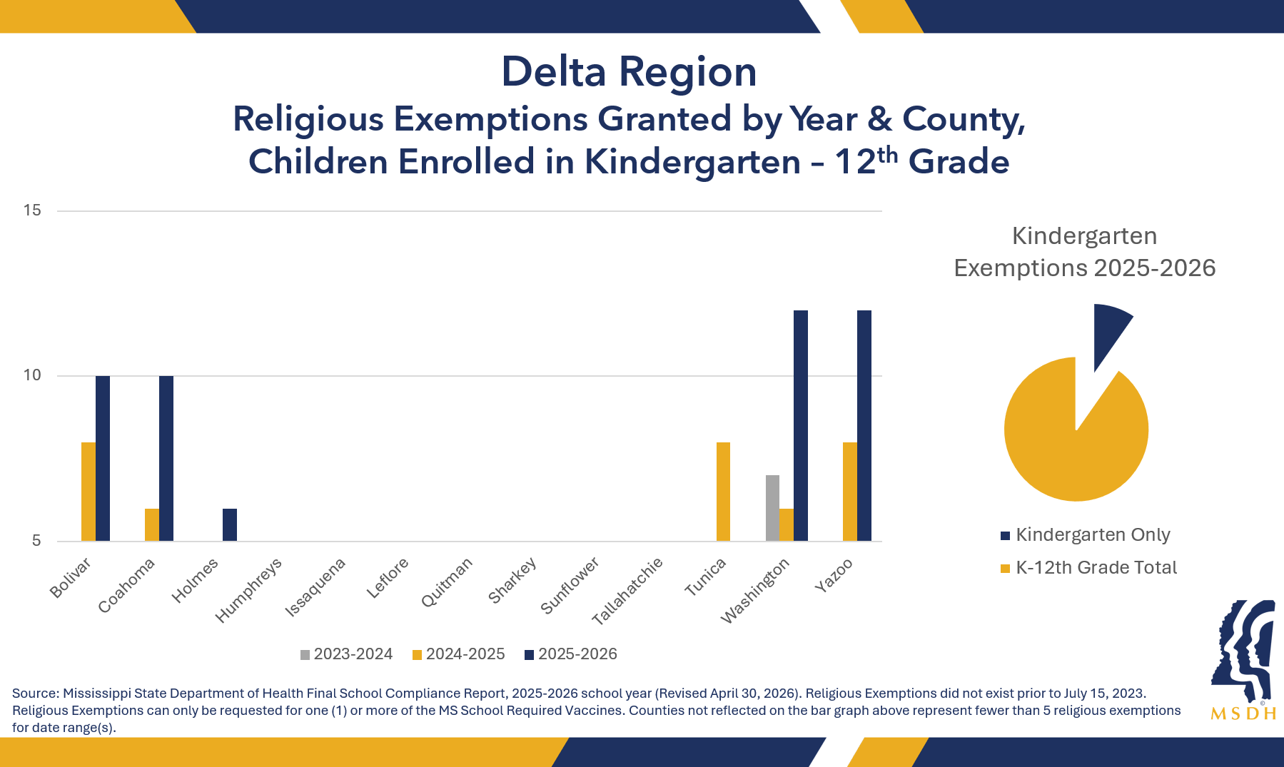 Bar chart of religious exemptions for the past three years in Delta region counties