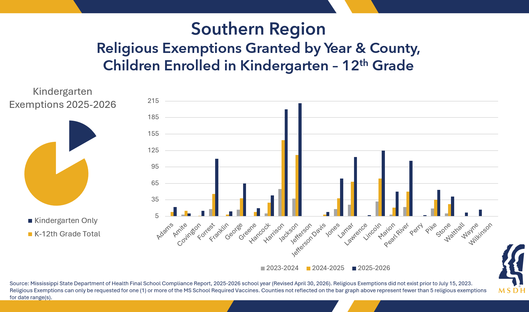 Bar chart of religious exemptions for the past three years in Southern region counties