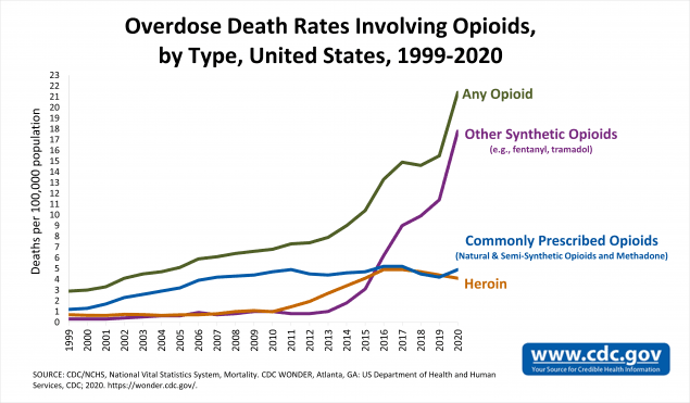 Why are Fentanyl Deaths Rising?